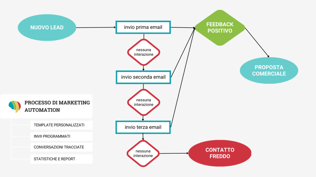 Marketing automation per la gestione vendite