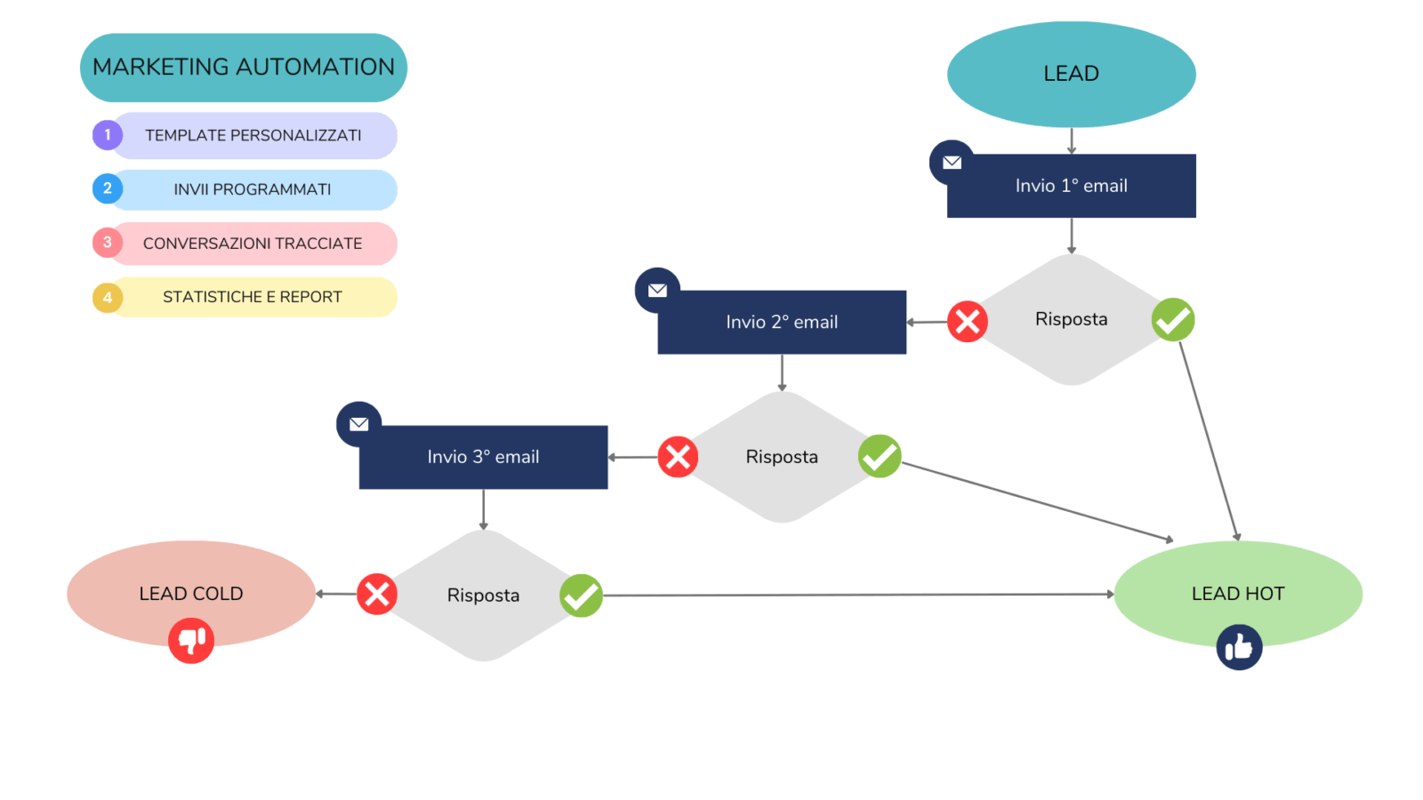 Marketing Automation