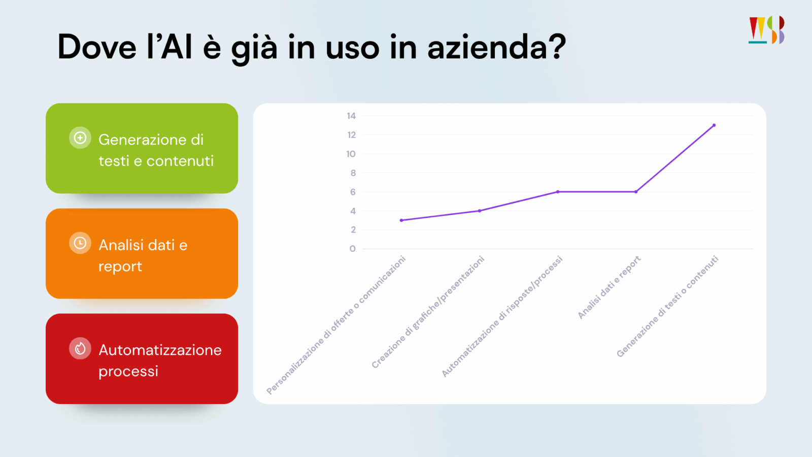Dove l'AI è già in uso in azienda
