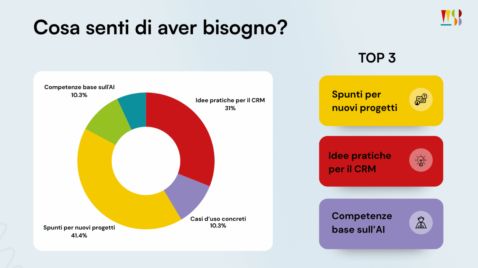Cosa aspettarsi da un workshop CRM+AI