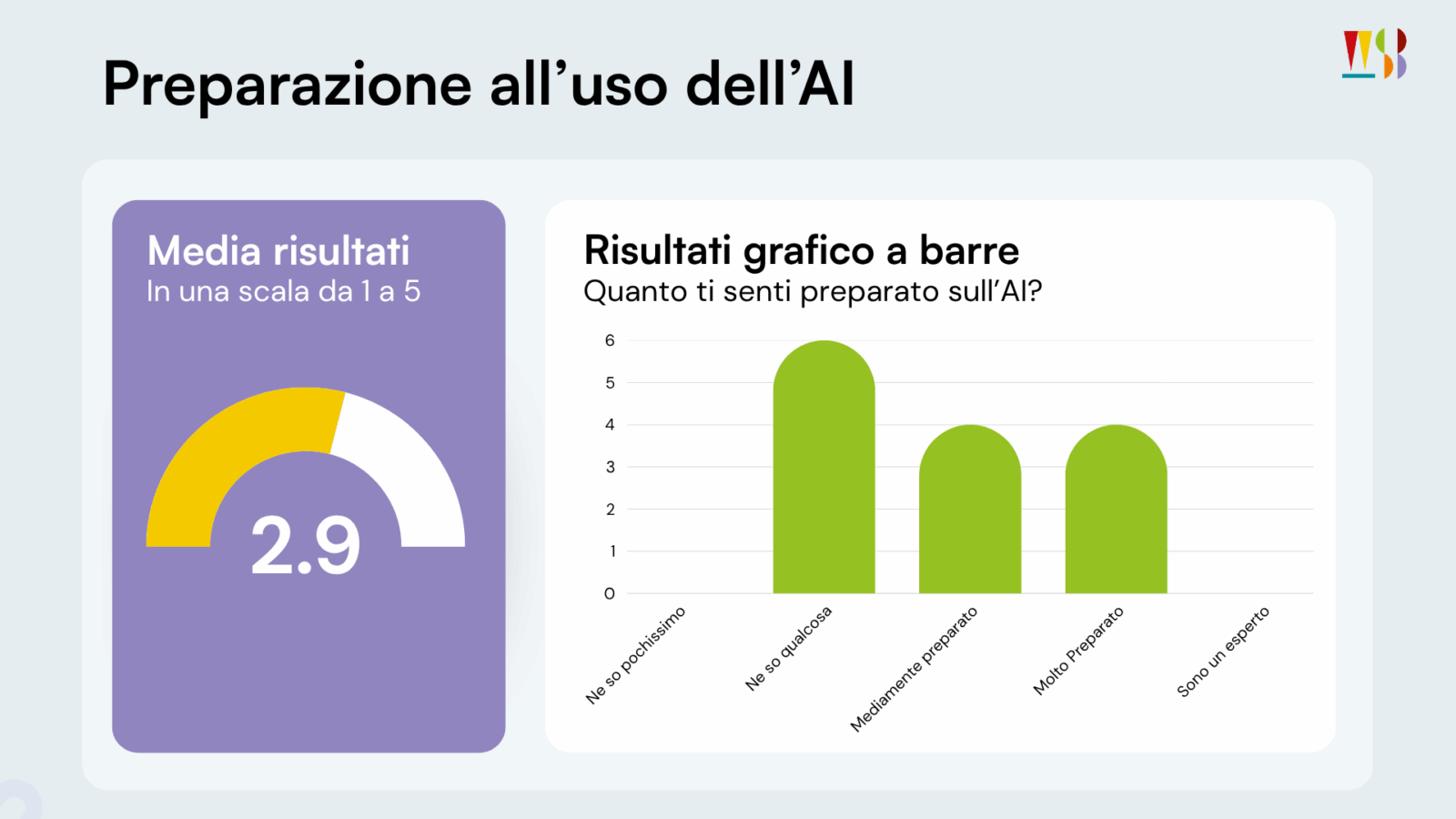 Quanto sei preparato all'uso dell'AI nel tuo lavoro