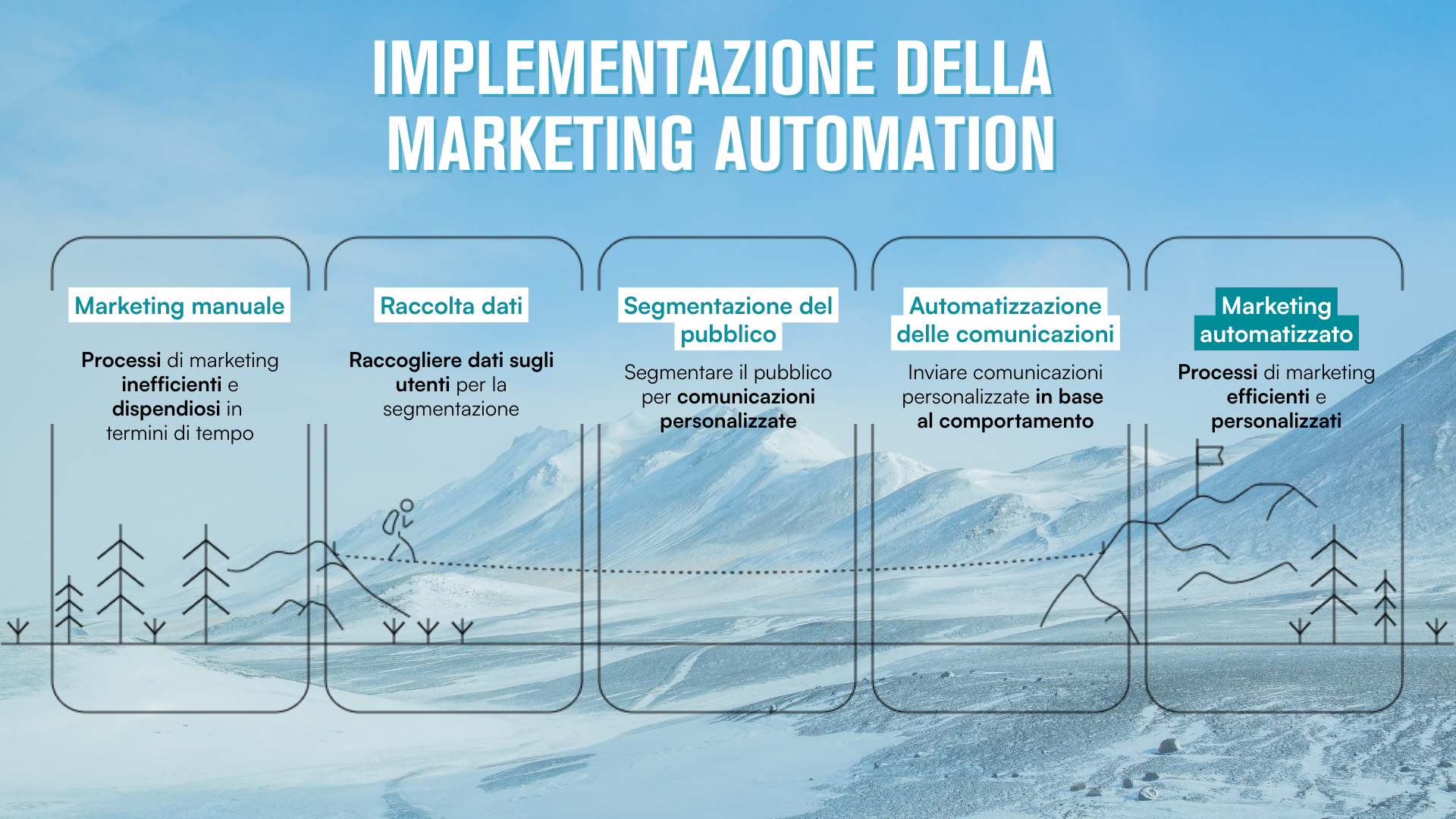 Cos’è la Marketing Automation e a cosa serve.